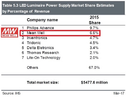 全球LED電源市場，明緯排行世界第二！