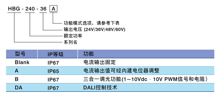 HBG-240-DA系列 240W具DALI功能圓形天井燈電源供應(yīng)器