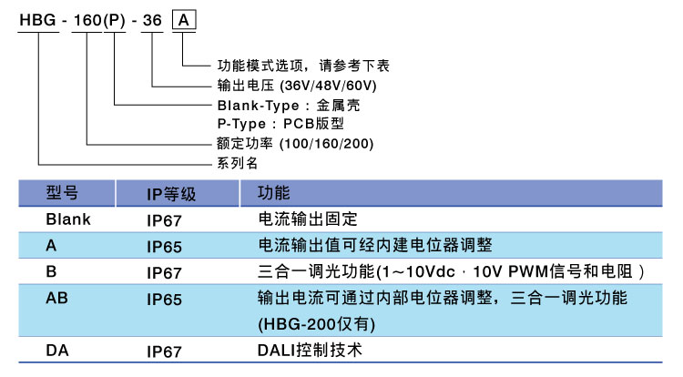 HBG-100(P)/160(P)/200 (DA) 系列 具DALI調(diào)光型防水LED圓形天井燈電源供應(yīng)器（PFC）