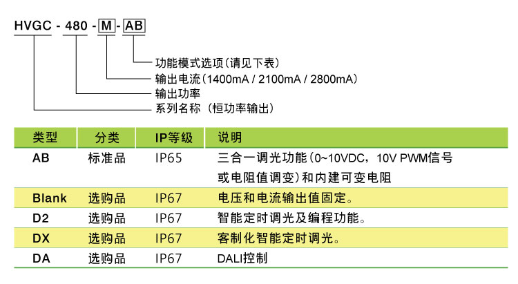 HVGC-480系列 480W 寬范圍可調(diào)式全功率LED驅(qū)動(dòng)器