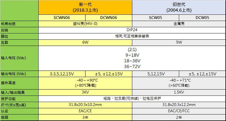 SCWN/DCWN06系列~6W 灌膠模塊型DIP24 DC/DC轉(zhuǎn)換器